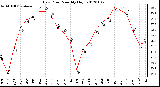 Milwaukee Weather Dew Point Monthly High