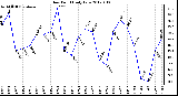 Milwaukee Weather Dew Point Daily Low