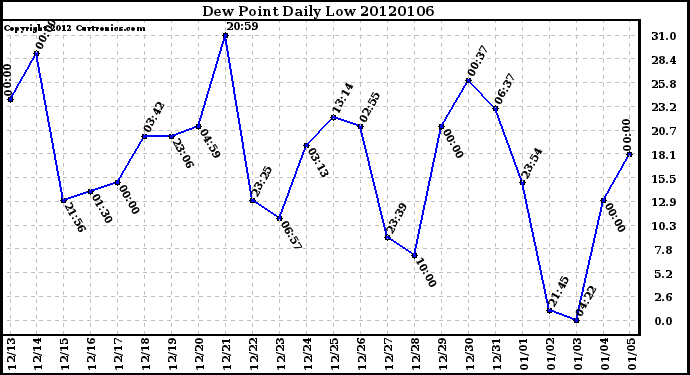 Milwaukee Weather Dew Point Daily Low