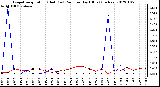 Milwaukee Weather Evapotranspiration (Red) (vs) Rain per Day (Blue) (Inches)