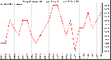 Milwaukee Weather Evapotranspiration per Day (Inches)