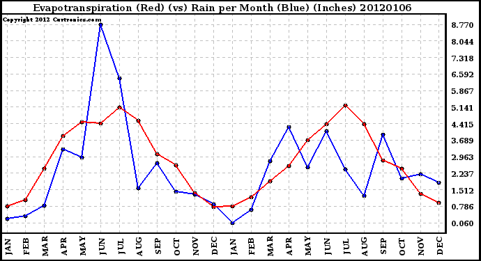 Milwaukee Weather Evapotranspiration (Red) (vs) Rain per Month (Blue) (Inches)