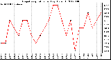 Milwaukee Weather Evapotranspiration per Day (Oz/sq ft)