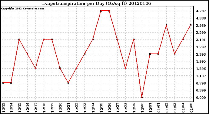 Milwaukee Weather Evapotranspiration per Day (Oz/sq ft)