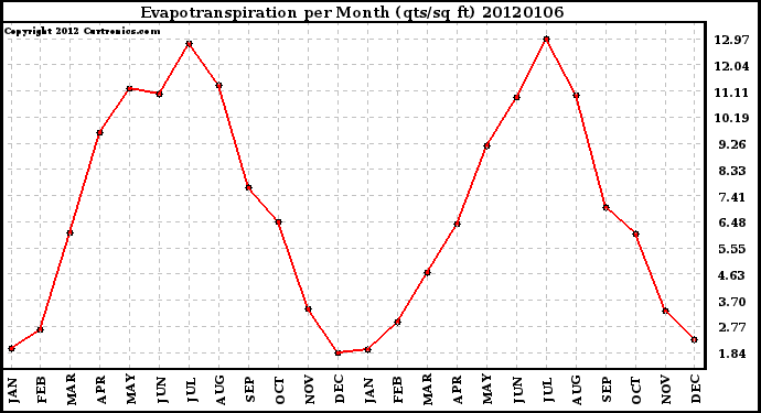 Milwaukee Weather Evapotranspiration per Month (qts/sq ft)