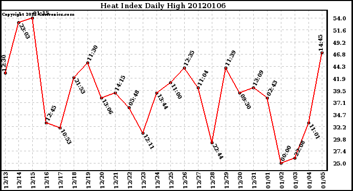 Milwaukee Weather Heat Index Daily High