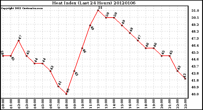 Milwaukee Weather Heat Index (Last 24 Hours)