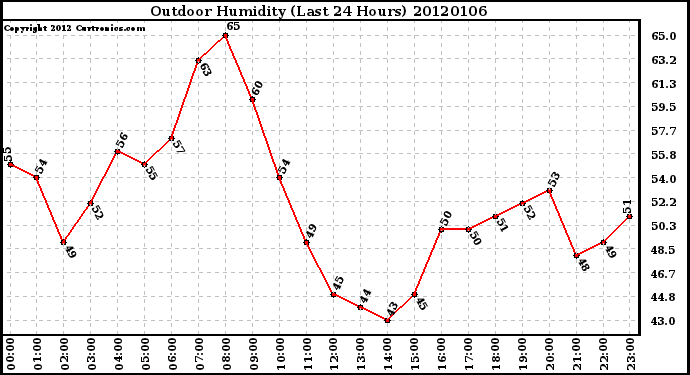 Milwaukee Weather Outdoor Humidity (Last 24 Hours)
