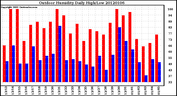 Milwaukee Weather Outdoor Humidity Daily High/Low