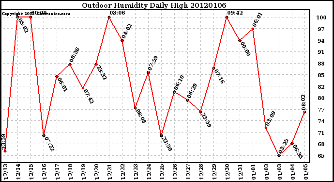 Milwaukee Weather Outdoor Humidity Daily High