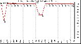 Milwaukee Weather Outdoor Humidity Monthly High