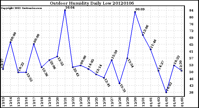 Milwaukee Weather Outdoor Humidity Daily Low