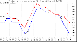 Milwaukee Weather Outdoor Temperature (vs) Wind Chill (Last 24 Hours)