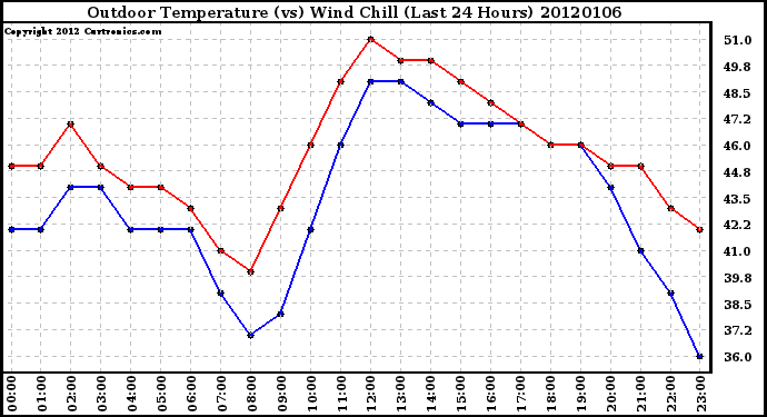 Milwaukee Weather Outdoor Temperature (vs) Wind Chill (Last 24 Hours)