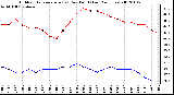 Milwaukee Weather Outdoor Temperature (vs) Dew Point (Last 24 Hours)