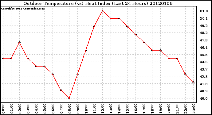 Milwaukee Weather Outdoor Temperature (vs) Heat Index (Last 24 Hours)