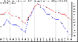 Milwaukee Weather Outdoor Temperature (vs) THSW Index per Hour (Last 24 Hours)