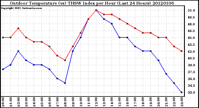Milwaukee Weather Outdoor Temperature (vs) THSW Index per Hour (Last 24 Hours)