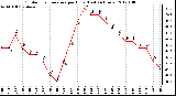 Milwaukee Weather Outdoor Temperature per Hour (Last 24 Hours)