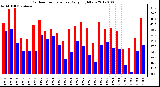 Milwaukee Weather Outdoor Temperature Daily High/Low