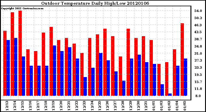 Milwaukee Weather Outdoor Temperature Daily High/Low