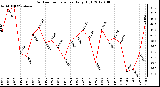 Milwaukee Weather Outdoor Temperature Daily High