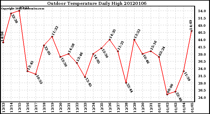 Milwaukee Weather Outdoor Temperature Daily High