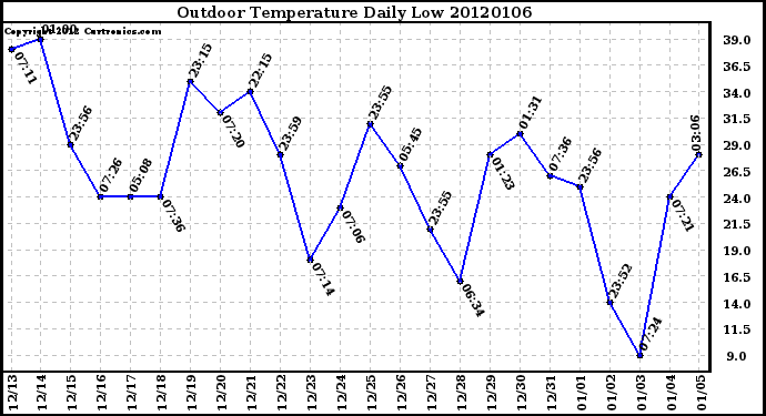 Milwaukee Weather Outdoor Temperature Daily Low