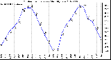 Milwaukee Weather Outdoor Temperature Monthly Low