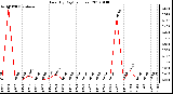 Milwaukee Weather Rain (By Day) (inches)