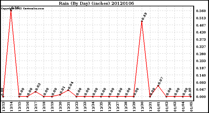 Milwaukee Weather Rain (By Day) (inches)