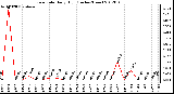 Milwaukee Weather Rain Rate Daily High (Inches/Hour)