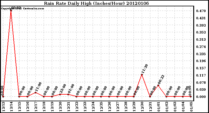 Milwaukee Weather Rain Rate Daily High (Inches/Hour)