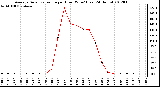 Milwaukee Weather Average Solar Radiation per Hour W/m2 (Last 24 Hours)