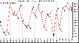 Milwaukee Weather Solar Radiation Daily High W/m2