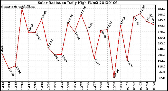 Milwaukee Weather Solar Radiation Daily High W/m2