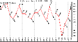 Milwaukee Weather THSW Index Daily High (F)