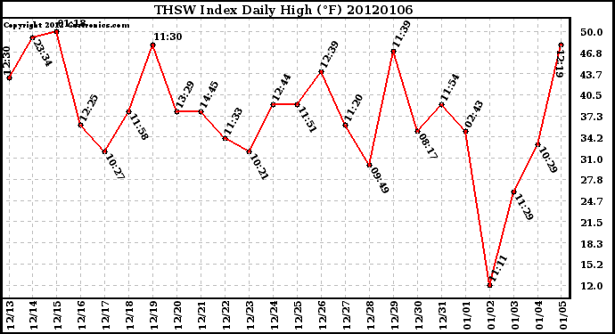 Milwaukee Weather THSW Index Daily High (F)
