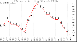 Milwaukee Weather THSW Index per Hour (F) (Last 24 Hours)