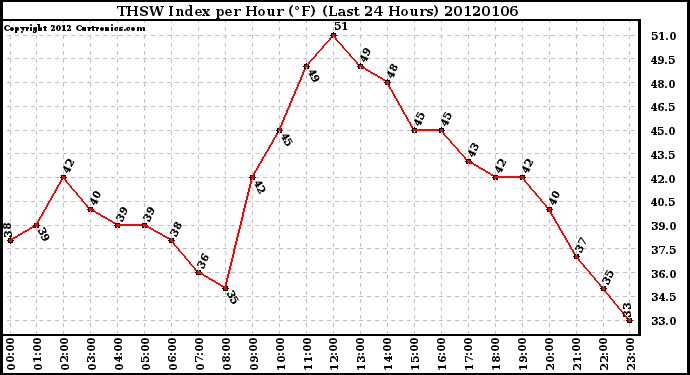 Milwaukee Weather THSW Index per Hour (F) (Last 24 Hours)