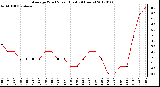 Milwaukee Weather Average Wind Speed (Last 24 Hours)