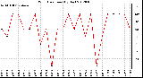 Milwaukee Weather Wind Direction (By Day)