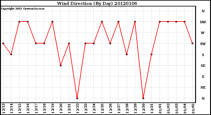 Milwaukee Weather Wind Direction (By Day)