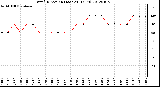 Milwaukee Weather Wind Direction (Last 24 Hours)