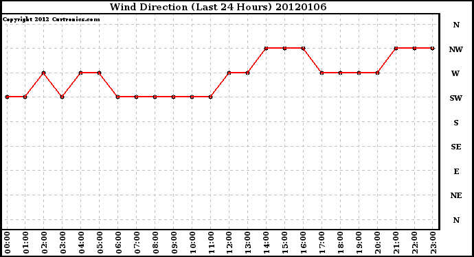 Milwaukee Weather Wind Direction (Last 24 Hours)