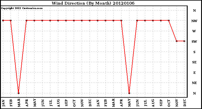 Milwaukee Weather Wind Direction (By Month)