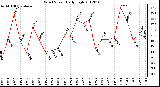 Milwaukee Weather Wind Speed Daily High