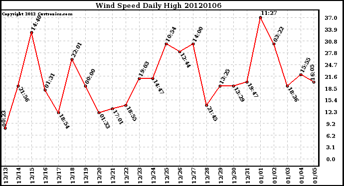 Milwaukee Weather Wind Speed Daily High
