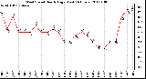 Milwaukee Weather Wind Speed Hourly High (Last 24 Hours)