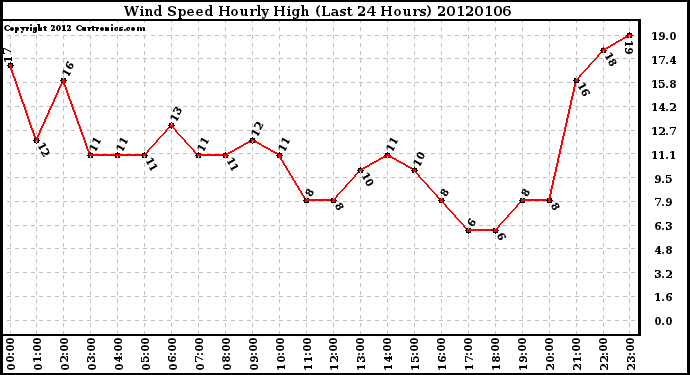 Milwaukee Weather Wind Speed Hourly High (Last 24 Hours)